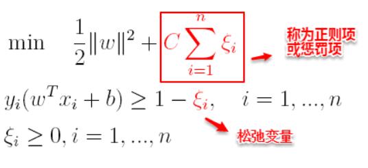 图29 引入松弛变量，目标函数与约束条件