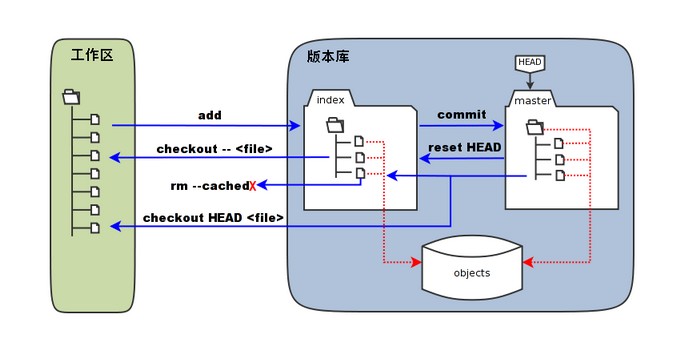 工作区、暂存区和版本库